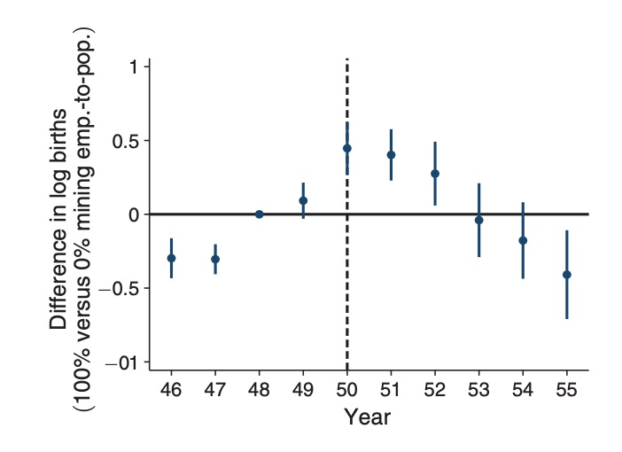 Key result figure Health Insurance and Fertility