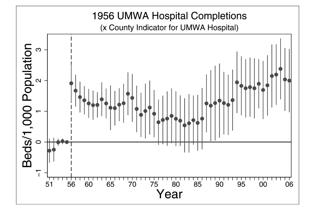 Key result figure Long Run Rural Health Care System